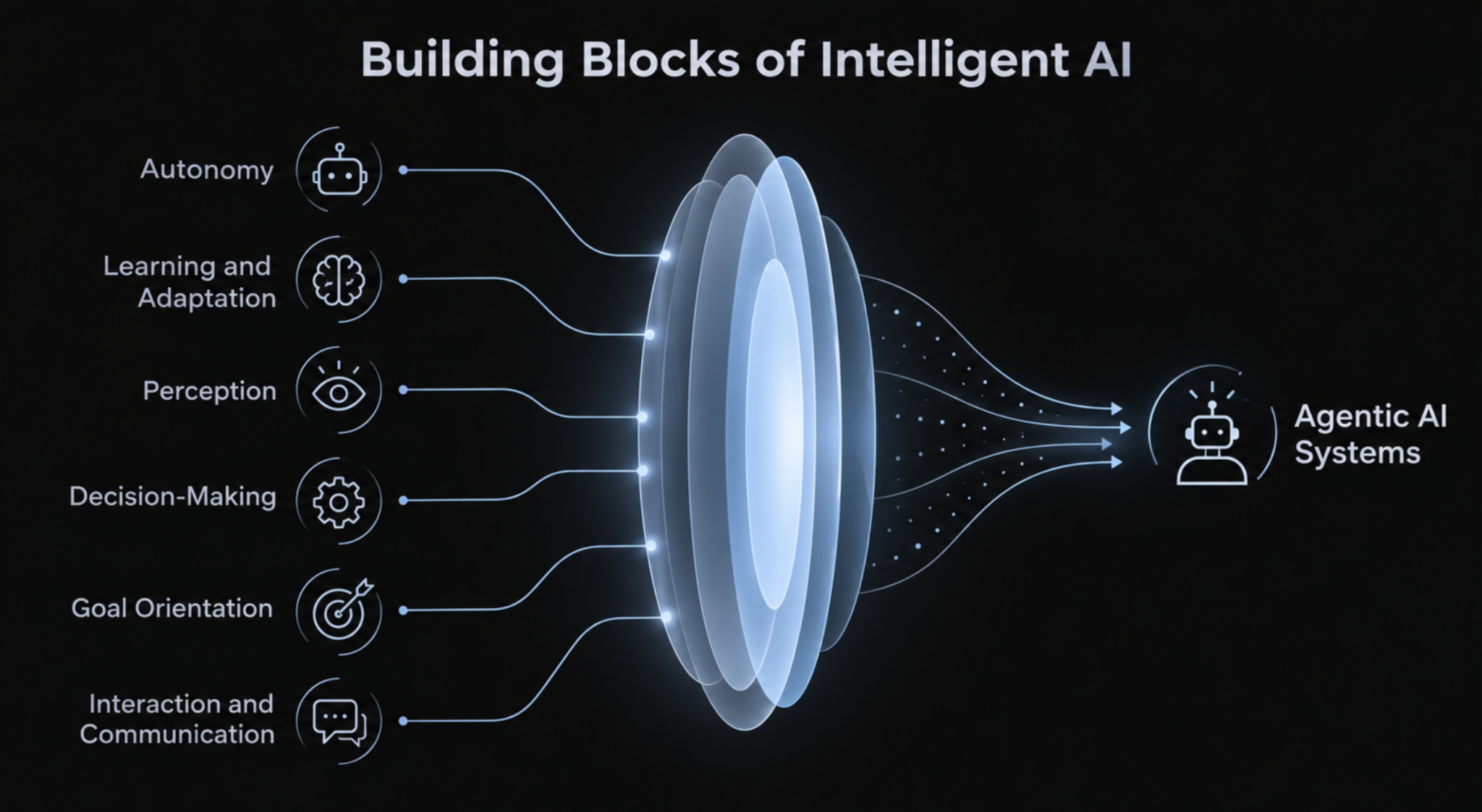 Building blocks of intelligent AI connecting autonomy learning perception decision making goals and communication