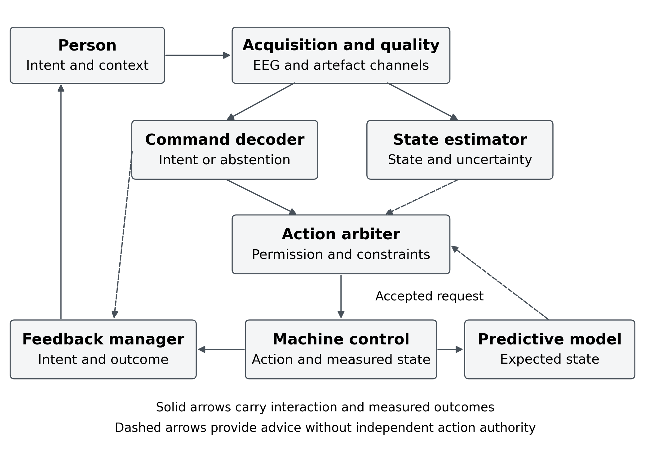 Proposed separation of neural inference, physical control and feedback