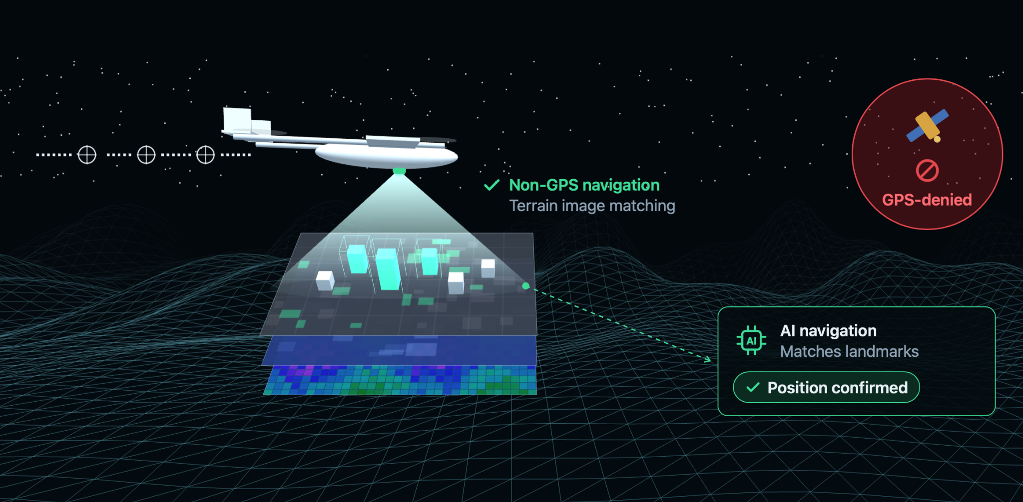 Non-GPS navigation through terrain image matching in a GPS-denied environment