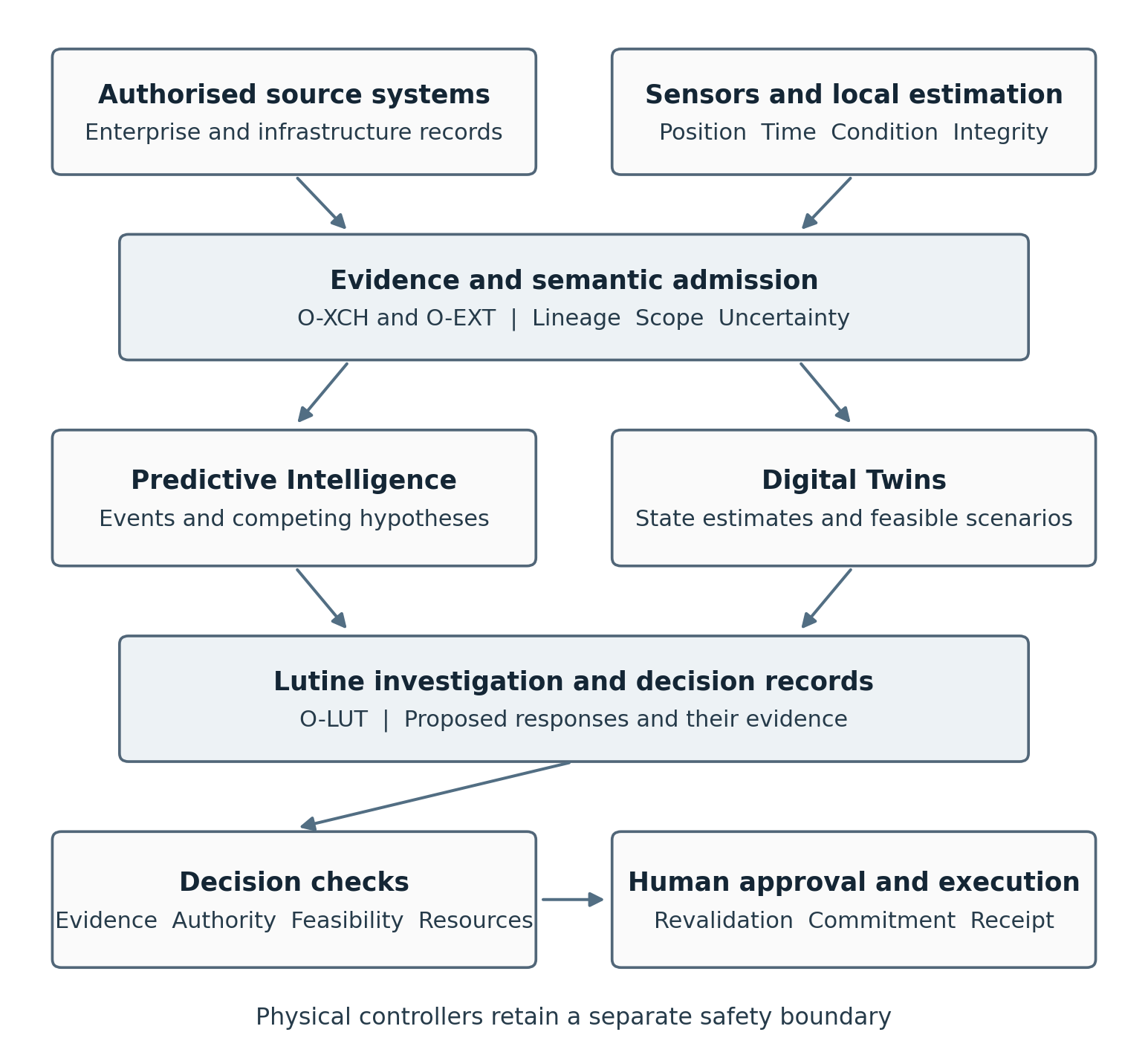 Proposed architecture from authorised sources and sensors through evidence, forecasting, twins and Lutine decision records to authority checks and human-controlled external execution.
